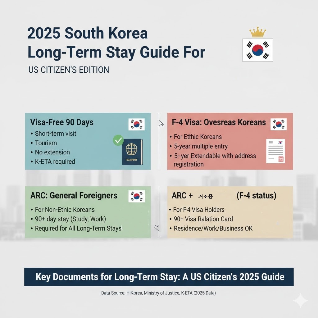2025년 미국 시민권자를 위한 한국 장기 체류 비자 가이드 인포그래픽. 무비자 90일(K-ETA), 재외동포 비자(F-4), 외국인등록증 및 거소증(ARC) 발급 절차를 시각적으로 정리한 이미지