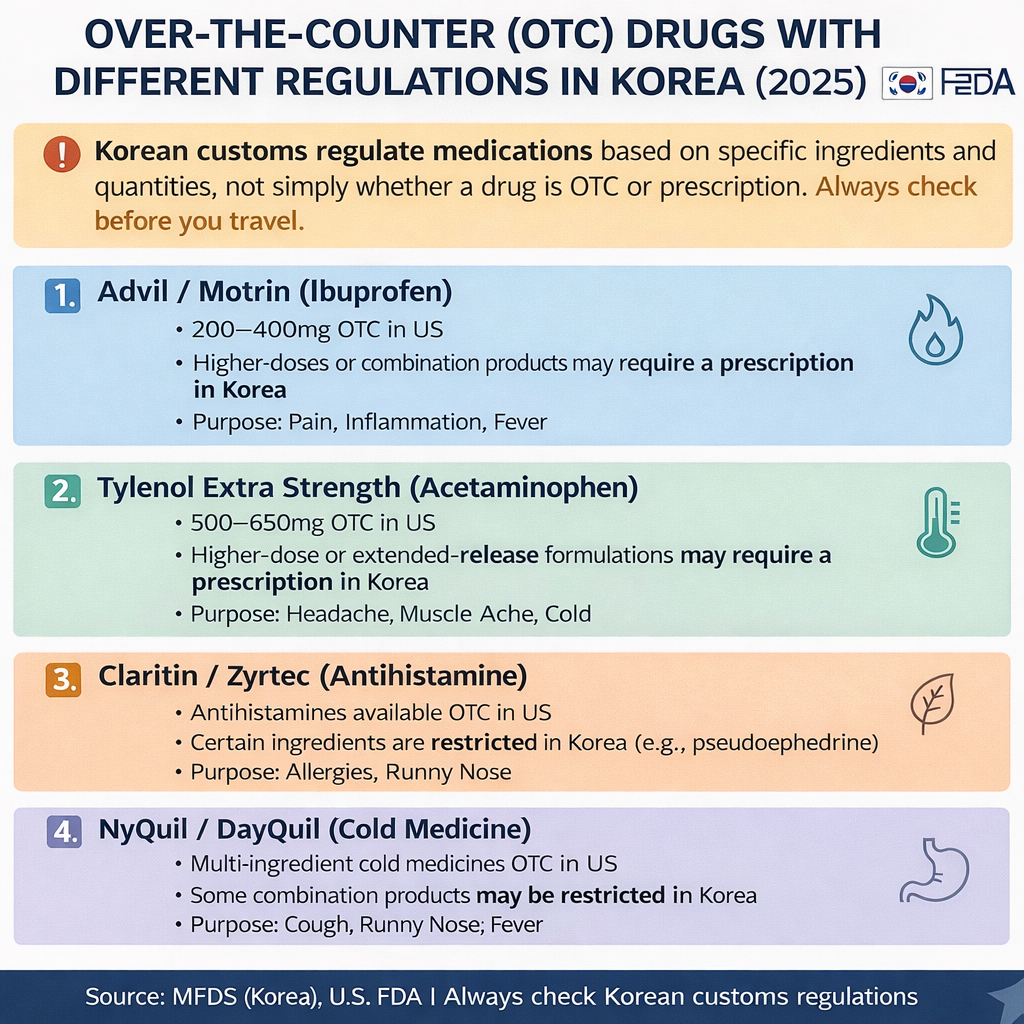 2025년 미국 여행 시 꼭 구매해야 할 필수 일반의약품(OTC) 5가지 안내 인포그래픽. 1. 애드빌/모트린(이부프로펜), 2. 타이레놀 엑스트라 스트렝스(아세트아미노펜), 3. 클라리틴/지르텍(항히스타민제), 4. 나이퀼/데이퀼, 각 약품의 미국 내 판매 용량과 한국 내 제한 사항(처방 필요 여부 등)을 비교하여 쇼핑 리스트 형태로 정리한 이미지.