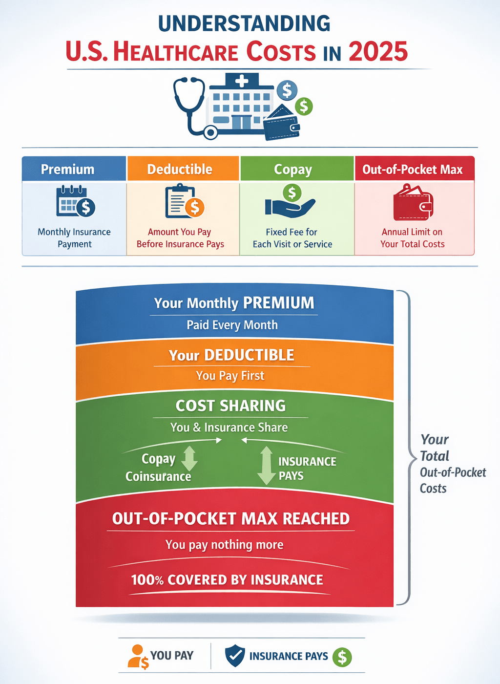 Infographic guide to 2025 미국 의료비 – Explaining Premium, Deductible, Copay, and Out-of-pocket Maximum structures for US health insurance