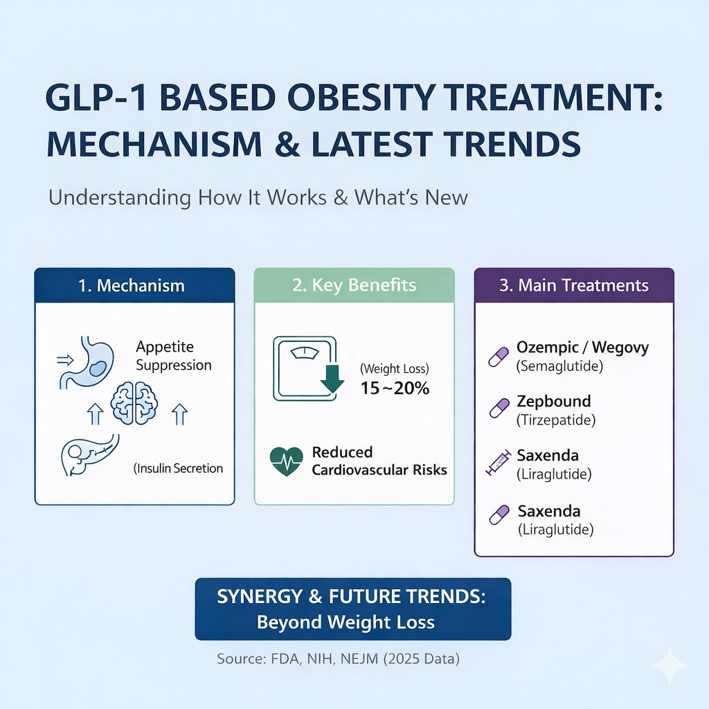 GLP-1 기반 비만 치료제의 원리와 최신 동향을 정리한 인포그래픽. 식욕 억제 및 인슐린 분비 촉진 메커니즘, 15~20%의 체중 감량 효과 및 심혈관 질환 위험 감소 혜택을 설명함. 오젬픽, 위고비, 젭바운드, 삭센다 등 주요 치료제의 성분명과 특징을 포함한 이미지